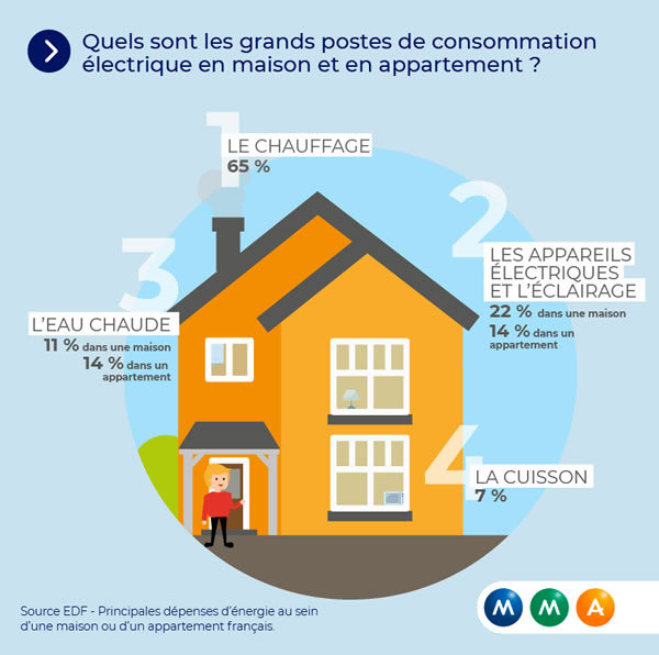 Radiateurs électriques : Astuces pour optimiser sa consommation en 2023