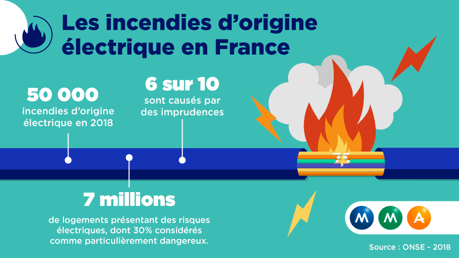 1 incendie domestique sur 3 est d'origine électrique…