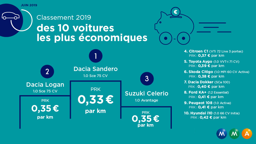 Top 10 Des Voitures Les Plus Economiques Classement Prk