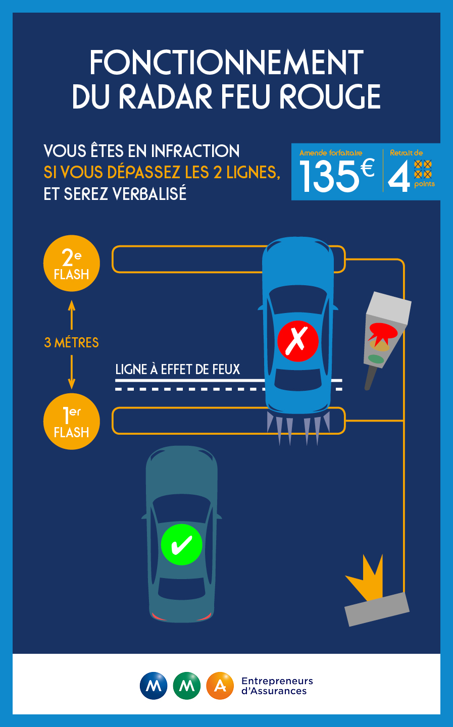 Radar de feu rouge : fonctionnement, amende, perte de points