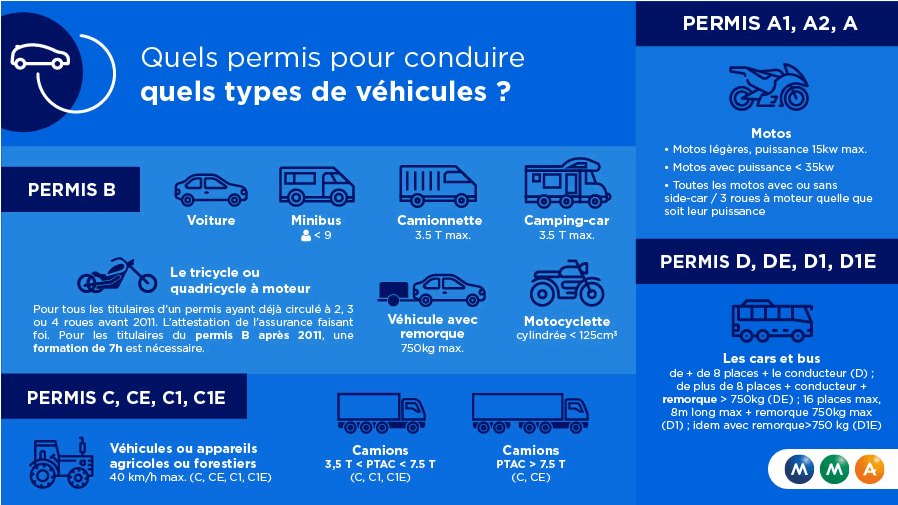 Quel permis pour conduire quel véhicule ?
