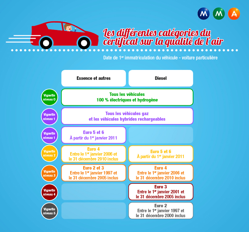 Crit'air obligation, fonctionnement, prix