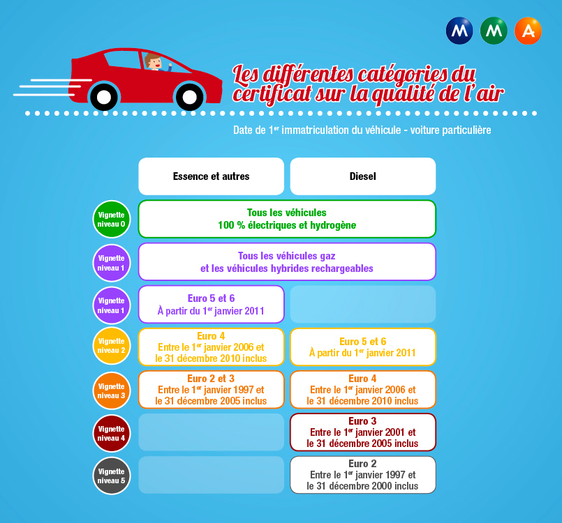 Infographie "les différentes catégories du certificat sur la qualité de l'air"