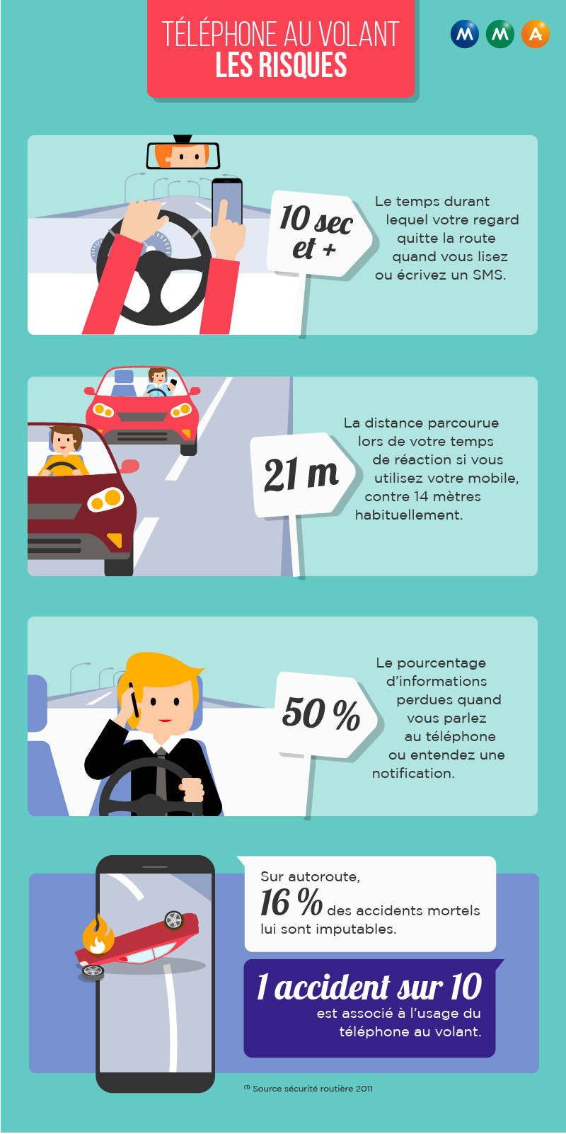 Pourquoi téléphoner au volant estil dangereux