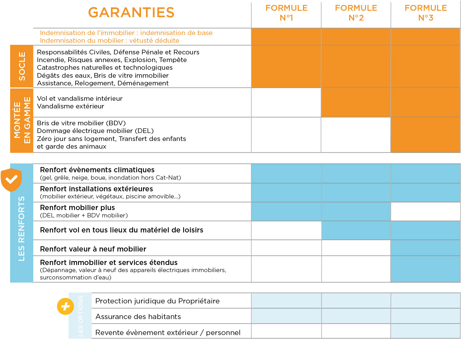 Nos formules d’assurance multirisque habitation